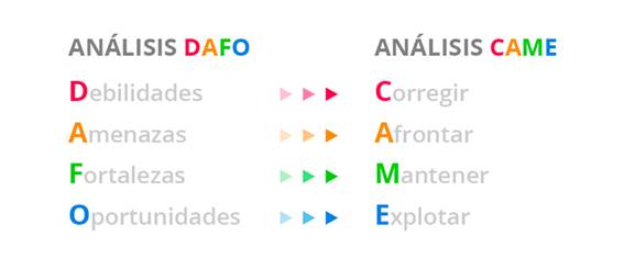 Análisis DAFO y CAME